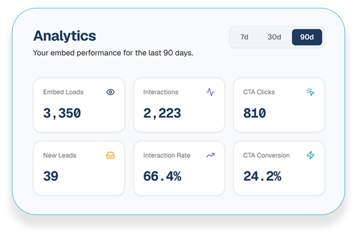 LoanSight analytics dashboard showing embed loads, interactions, CTA clicks, and lead conversion metrics
